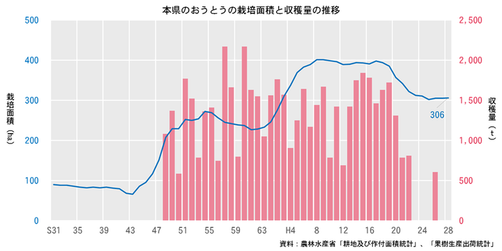 おうとうの栽培面積と収穫量の推移（青森県）