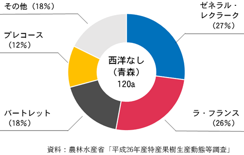 西洋なしの栽培面積と収穫量の推移（青森県）