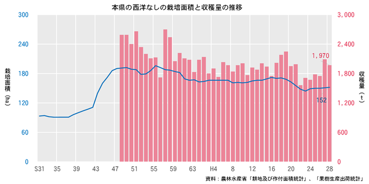 西洋なしの栽培面積と収穫量の推移（青森県）