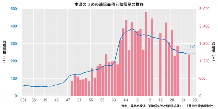 うめの栽培面積と収穫量の推移（青森県）