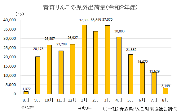 グラフ：青森りんごの県外出荷量（令和2年産）