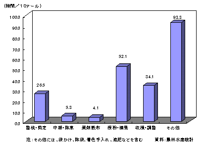 棒グラフ：りんごの作業時間