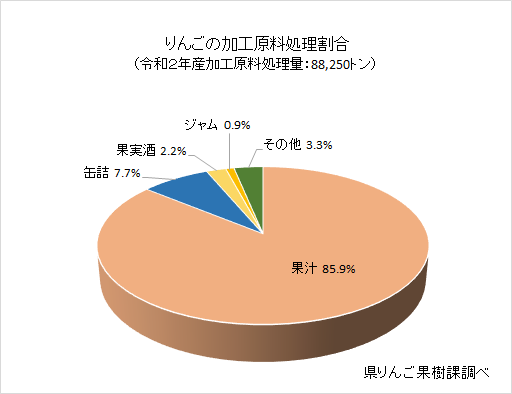 グラフ：りんごの加工原料処理割合（令和2年産）