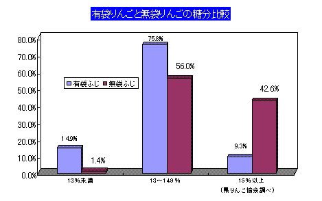 棒グラフ：有袋りんごと無袋りんごの糖分比較