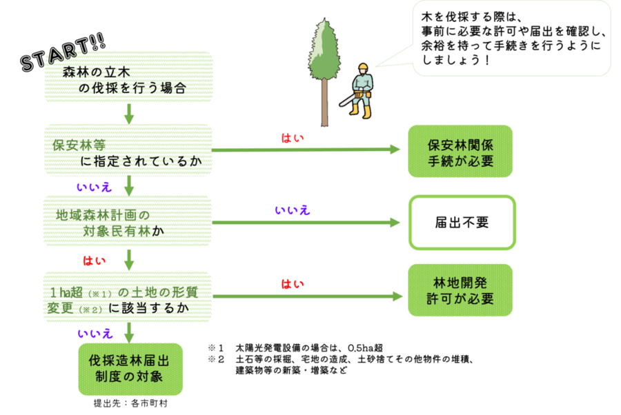 事前確認フローチャート