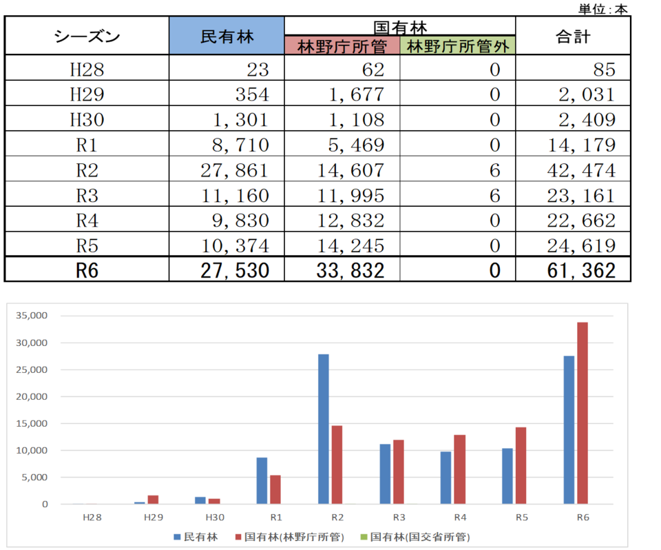 青森県におけるナラ枯れ被害の推移