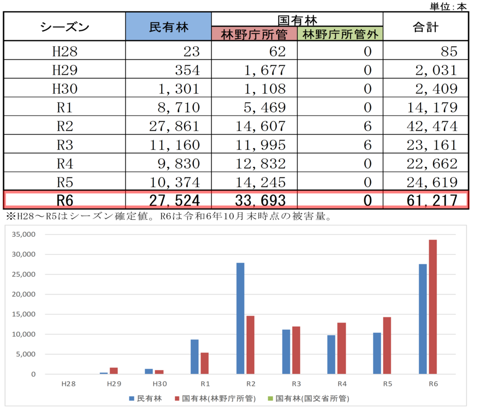 青森県におけるナラ枯れ被害の推移