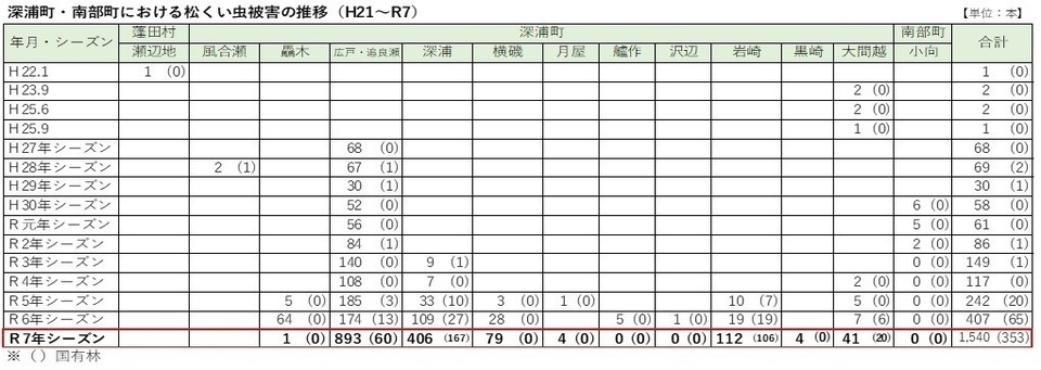 青森県における松くい虫被害の推移