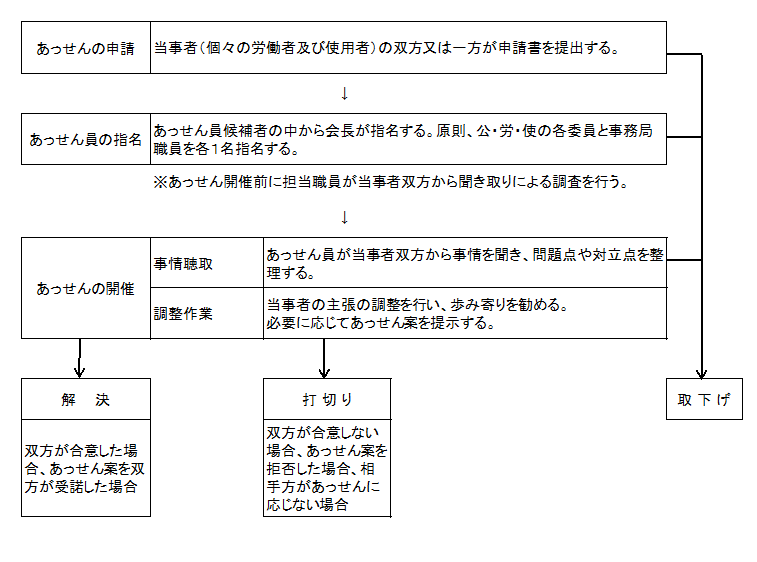 個別あっせんのながれ