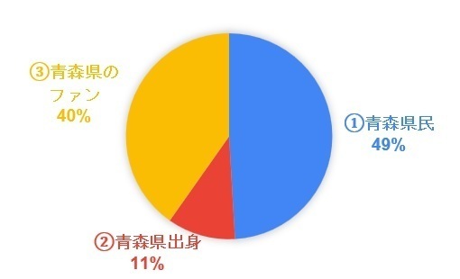 投票者比率