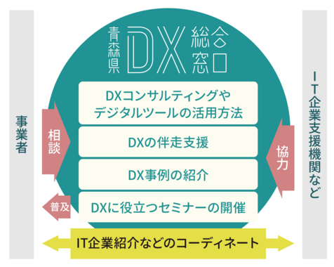 窓口支援内容