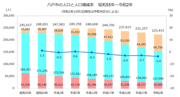 八戸市年齢3区分人口推移