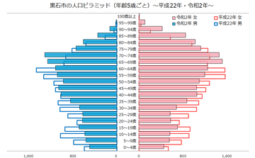 黒石市人口ピラミッド