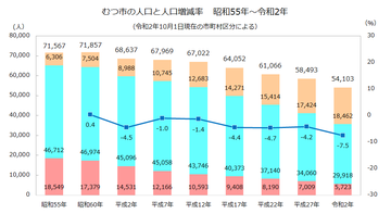 むつ市年齢3区分人口推移