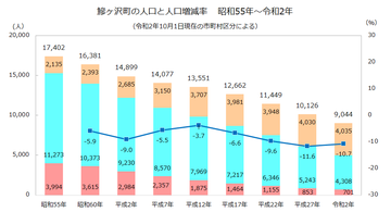 鯵ヶ沢町年齢3区分人口推移