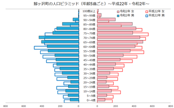 鯵ヶ沢町人口ピラミッド