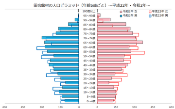 田舎館村人口ピラミッド