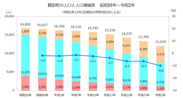 鶴田町年齢3区分人口推移