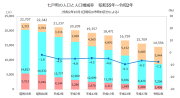 七戸町年齢3区分人口推移