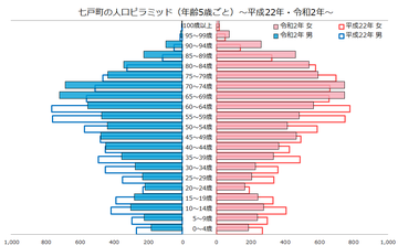 七戸町人口ピラミッド