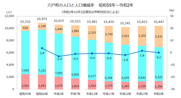 六戸町年齢3区分人口推移