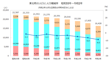 東北町年齢3区分人口推移