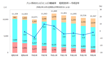 六ケ所村年齢3区分人口推移