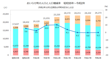 おいらせ町年齢3区分人口推移