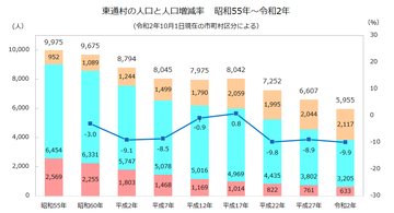 東通村年齢3区分人口推移