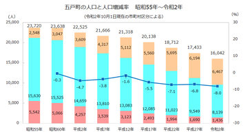 五戸町年齢3区分人口推移