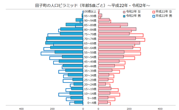 田子町人口ピラミッド