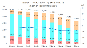 南部町年齢3区分人口推移