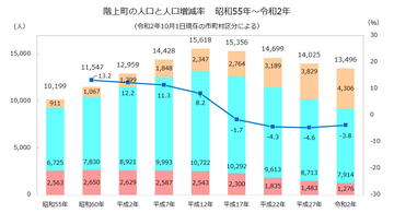 階上町年齢3区分人口推移