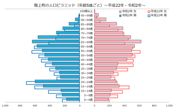 階上町人口ピラミッド