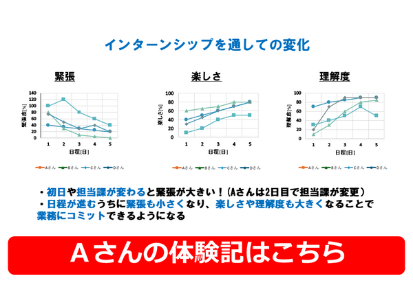 Aさんの体験記