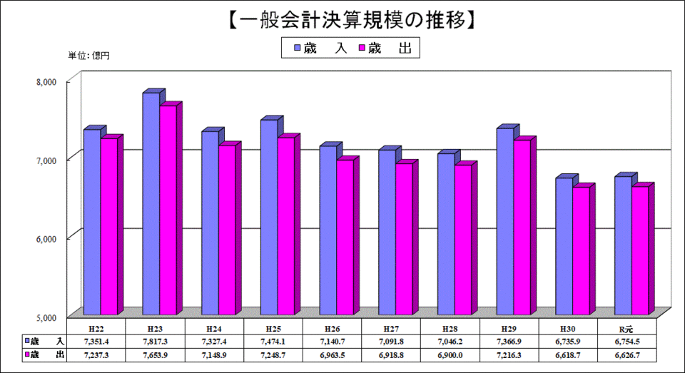 一般会計決算規模の推移