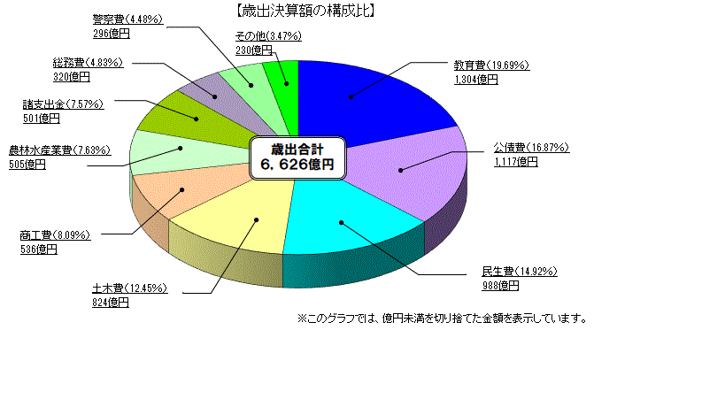 歳出決算額（目的別）の構成比