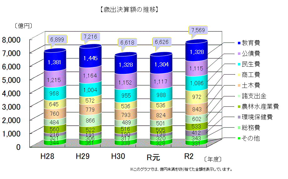 歳出決算額の推移