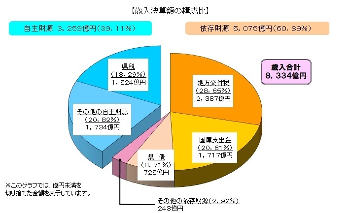 歳入決算額の構成比