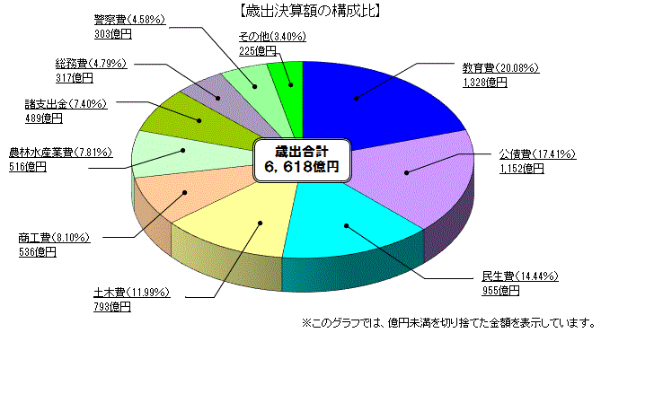 歳出決算額（目的別）の構成比