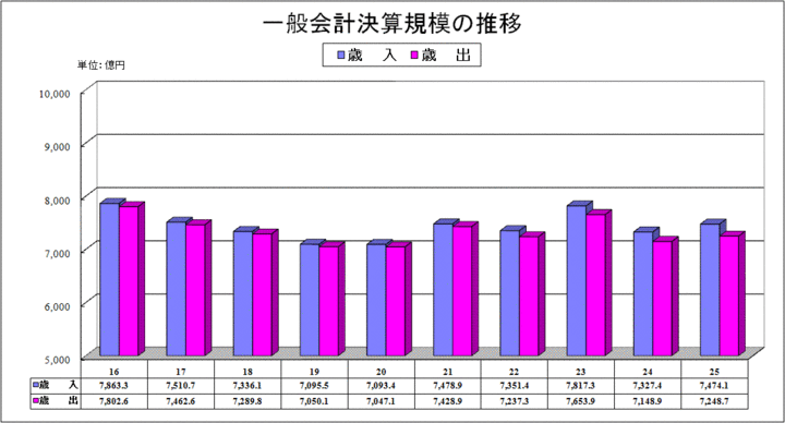 一般会計決算規模の推移