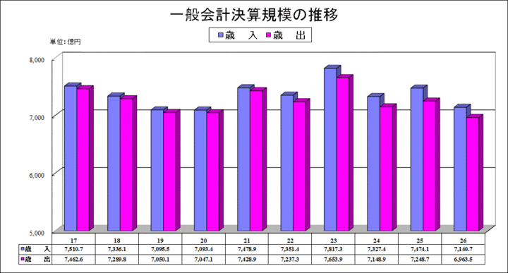 一般会計決算規模の推移