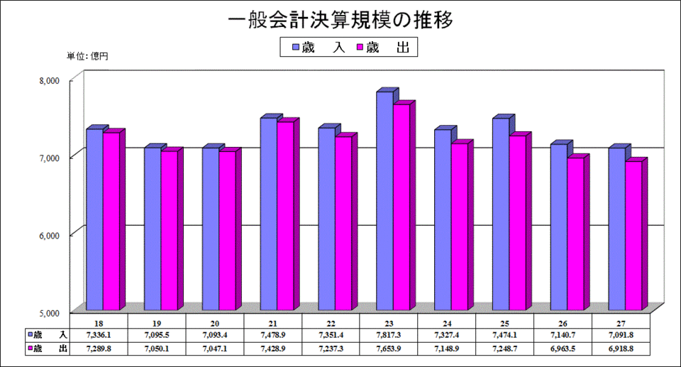 一般会計決算規模の推移