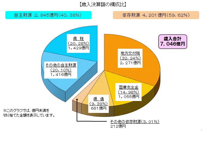 歳入決算額（財源別）の構成比