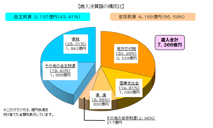 歳入決算額（財源別）の構成比