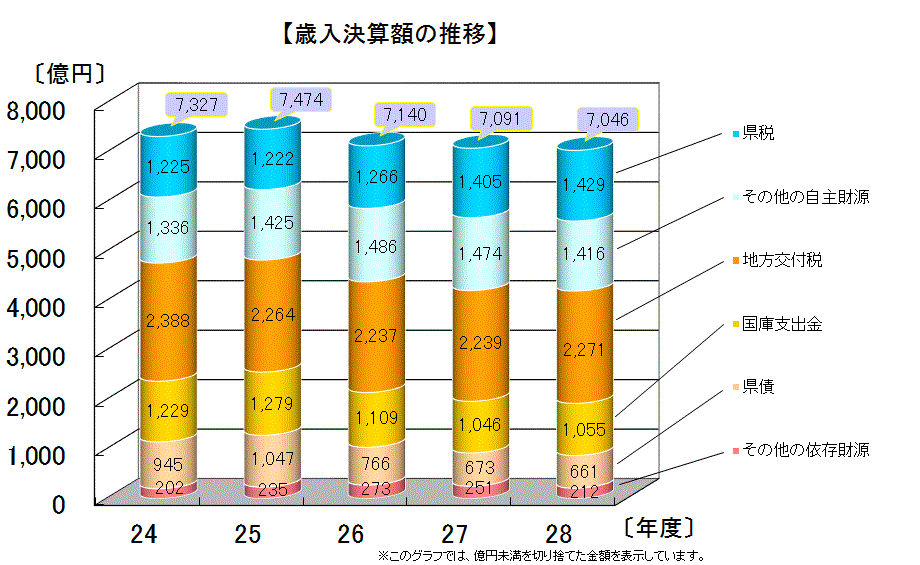 歳入決算額（財源別）の推移