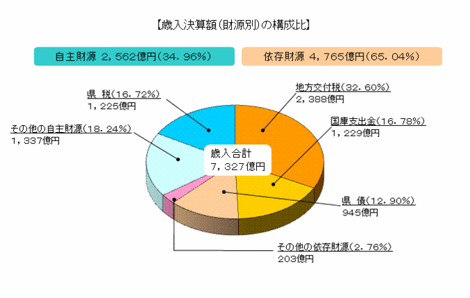 歳入決算額（財源別）の構成比