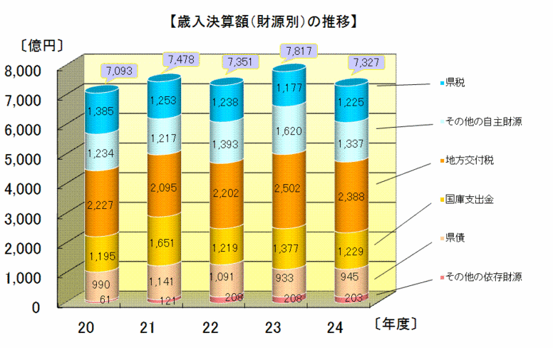 歳入決算額（財源別）の推移