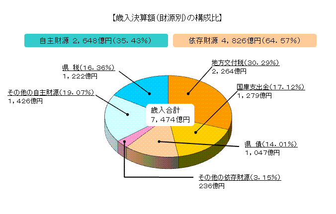 歳入決算額（財源別）の構成比