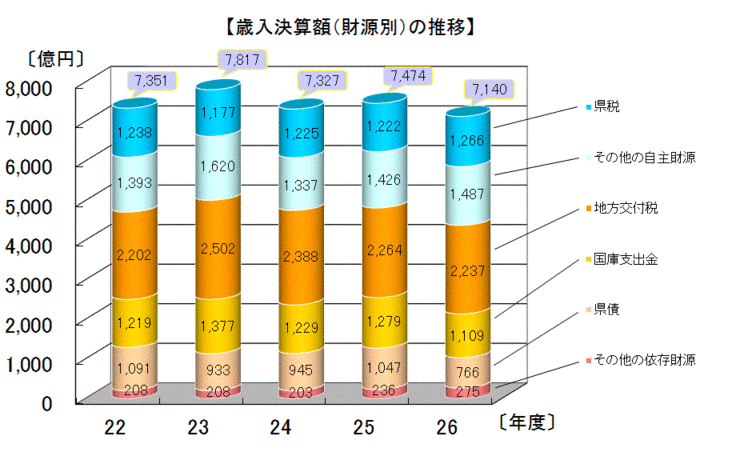 歳入決算額（財源別）の推移